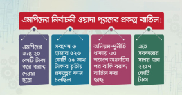 সাবেক এমপিদের প্রকল্প বন্ধ করে ২২৫৭ কোটি টাকা সাশ্রয়!